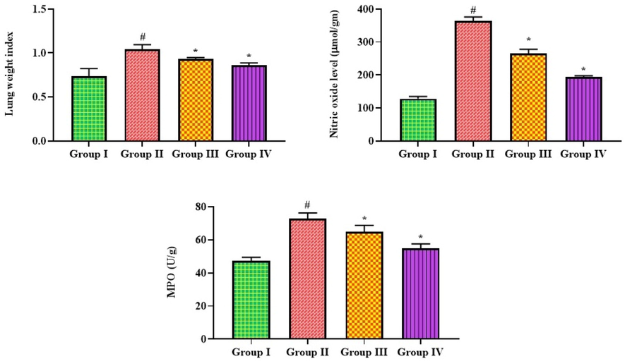Effect of bakuchiol on the lung weight, NO concentration, and MPO activity in the pneumonia-induced mice. The results were shown as the mean ± SD of three independent tests. One-way ANOVA and Tukey's post hoc test were used for statistical analysis of the data. An asterisk (#) denotes a significant difference (p < 0.01) from the control group, while a (*) denotes a significant difference (p < 0.05) from pneumonia mice. Note. Group I. Control mice; Group II. Pneumonia-induced mice; Group III. Pneumonia + Bakuchiol (25 mg/kg)-treated mice; Group IV. Pneumonia + Standard drug azithromycin (100 mg/kg)-treated mice.