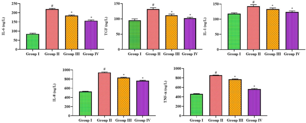 Effect of bakuchiol on the levels of inflammatory cytokines in the BALF of pneumonia-induced mice. The results were shown as the mean ± SD of three independent tests. One-way ANOVA and Tukey's post hoc test were used for statistical analysis of the data. An asterisk (#) denotes a significant difference (p < 0.01) from the control group, while a (*) denotes a significant difference (p < 0.05) from pneumonia mice. Note. Group I. Control mice; Group II. Pneumonia-induced mice; Group III. Pneumonia + Bakuchiol (25 mg/kg)-treated mice; Group IV. Pneumonia + Standard drug azithromycin (100 mg/kg)-treated mice.