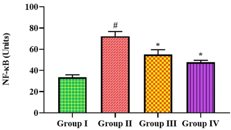 Effect of bakuchiol on the NF-κB expression in the lung tissues of pneumonia-induced mice The results were shown as the mean ± SD of three independent tests. One-way ANOVA and Tukey's post hoc test were used for statistical analysis of the data. An asterisk (#) denotes a significant difference (p < 0.01) from the control group, while a (*) denotes a significant difference (p < 0.05) from pneumonia mice. Note. Group I. Control mice; Group II. Pneumonia-induced mice; Group III. Pneumonia + Bakuchiol (25 mg/kg)-treated mice; Group IV. Pneumonia + Standard drug azithromycin (100 mg/kg)-treated mice.