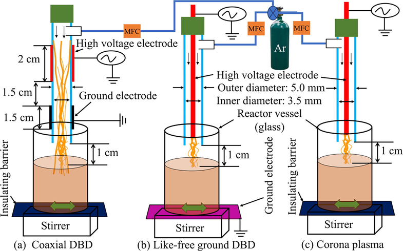 Experimental setup of the plasma reactors for nanoparticle synthesis using (a) coaxial DBD, (b) like-free ground DBD, and (c) corona plasma.