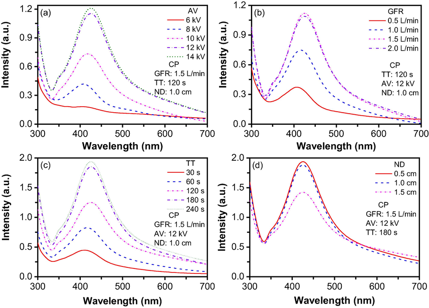 Dependence of nanoparticle formation on (a) applied voltage, (b) gas flow rate, (c) treatment time, and (d) nozzle distance from the surface of the solution.