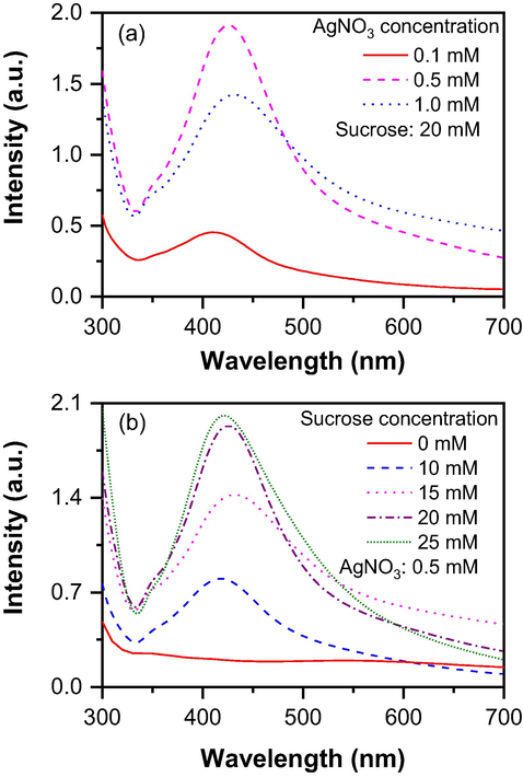 Dependence of nanoparticle formation on (a) silver nitrate concentration and (b) sucrose concentration.