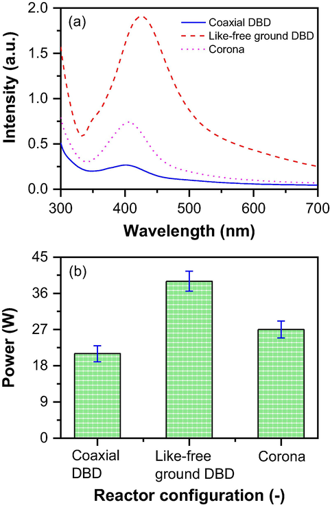 (a) Influence of plasma reactor configurations on nanoparticle formation and (b) power consumptions by the plasma reactors.