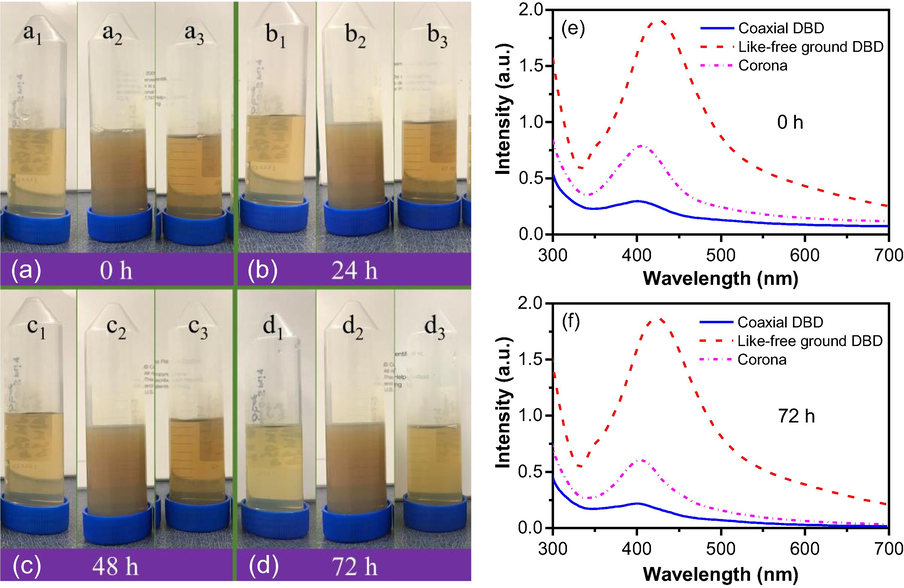 Photography images of treated solution of AgNP for stability check at (a) after 0 h, (b) 24 h, (c) after 48 h, (d) after 72 h, and UV–visible spectroscopy results of AgNP at (e) after 0 h and (b) after 72 h.