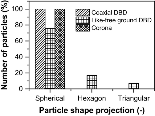 Particle shape distribution of AgNP synthesized by coaxial DBD, like-free ground DBD, and corona plasma.