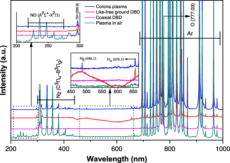 Optical emission spectrums of the reactors were taken during the synthesis of AgNP. All the spectrums were taken at 12 kV applied voltage.