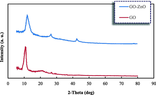 X-ray diffractograms for the GO and GO-ZnO nanocomposites.