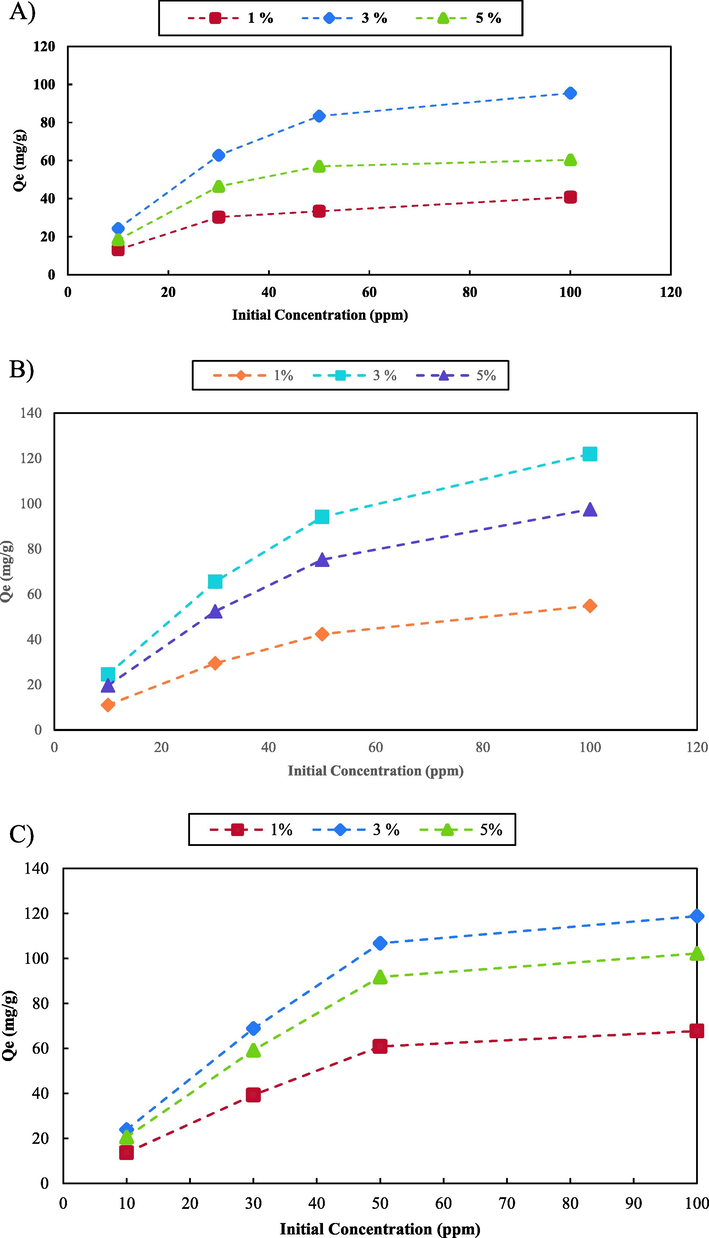 Effect of different amounts of nanoparticle on the adsorption capacity of the nanocomposite; MB (A), MO (B), Cd2+ (C) and Pb2+ (D).