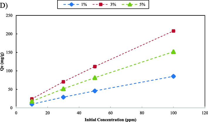 Effect of different amounts of nanoparticle on the adsorption capacity of the nanocomposite; MB (A), MO (B), Cd2+ (C) and Pb2+ (D).