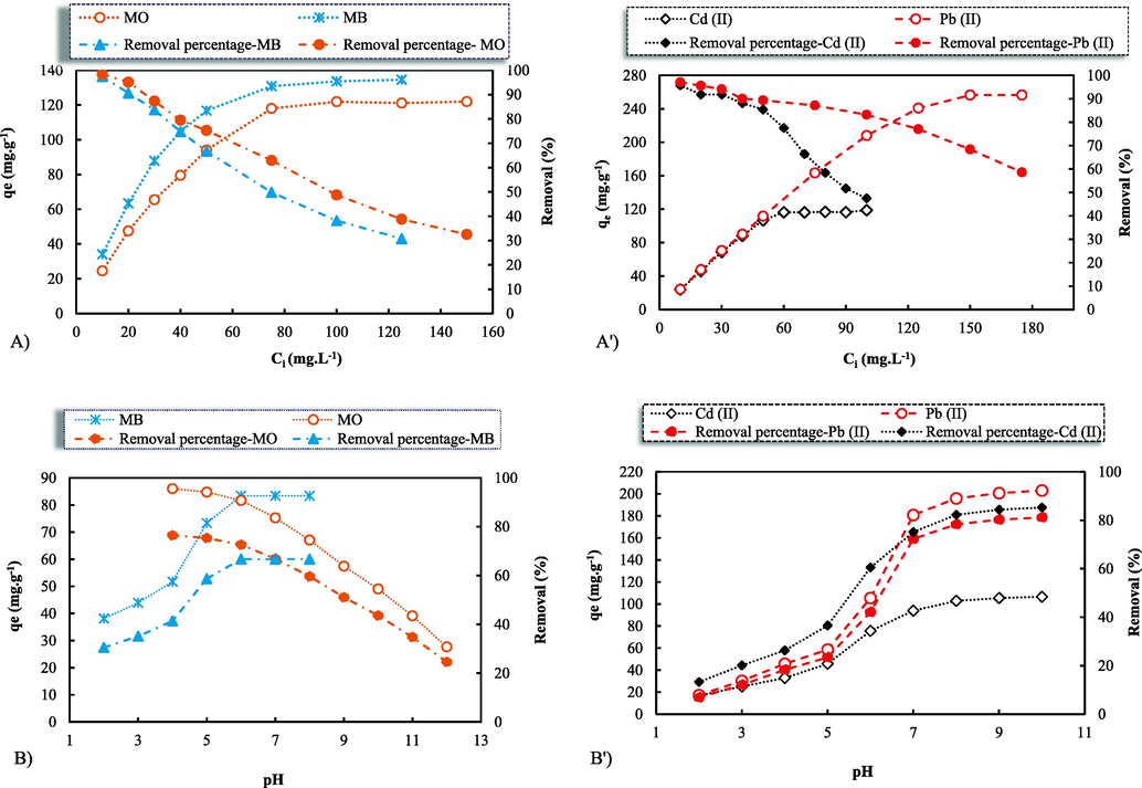 Influences of the initial solution concentrations (A) and pH (B) on the dyes and cations qe and removal (%) by the synthetic nanocomposite GO-ZnO; Initial conditions: 25 (mL) of the MB, MO, and Cd2+ (50 mg.L-1) and Pb2+ (100 mg.L-1) adsorbates, the adsorbent 10 (mg).