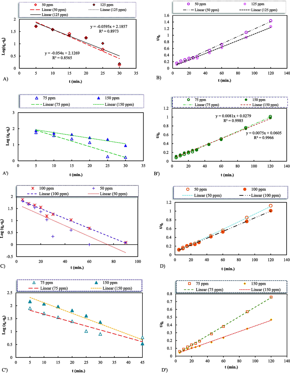 Pseudo-first-order and Pseudo-second-order adsorption kinetics models for the MB (A & B), MO (A' & B'), Cd2+ (C & D), and Pb2+ (C' & D') adsorptions on the synthetic nanocomposite GO-ZnO; Initial conditions: 25 (mL) of the adsorbates, the adsorbent 7.5 and 10 (mg).