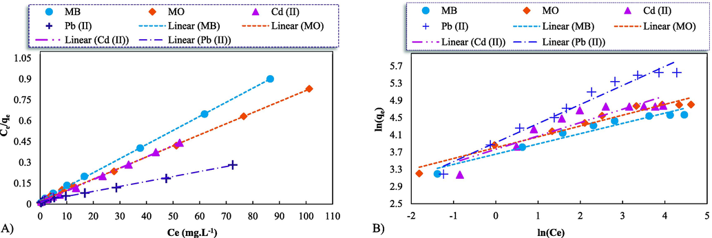 Linearized fits of the Langmuir, Freundlich, Temkin, and Flory-Huggins (F-H) isotherms (A, B, C, and D, respectively) for the adsorption of the dye pollutants of the MB and MO (at pH ∼ 6) and the heavy metals of the Cd2+ and Pb2+ (at pH ∼ 8) onto the synthetic GO-ZnO; Initial conditions: 10 mg of the adsorbent, the initial concentration range: 10–175 (mg.L-1) at 298 K.