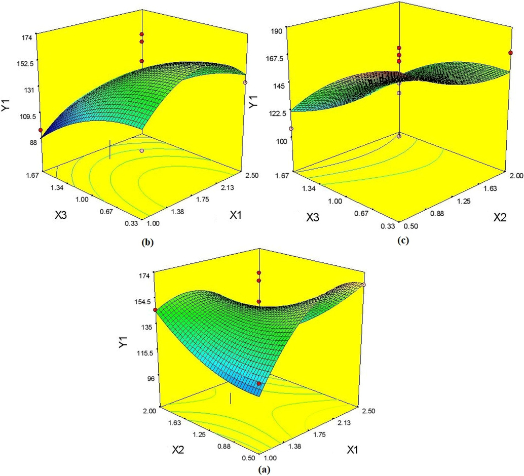 3D response surface plot for the effect of emulsifier-to-lipid ratio (X1), lecithin-to Poloxamer 188 ratio (X2) and liquid lipid-to-solid liquid ratio (X3) on mean particle size of IVB-NLC. (a) Effect of X1- X2 interaction terms; (b) effect of X1- X3 interaction terms; (c) effect of X2- X3 interaction terms.