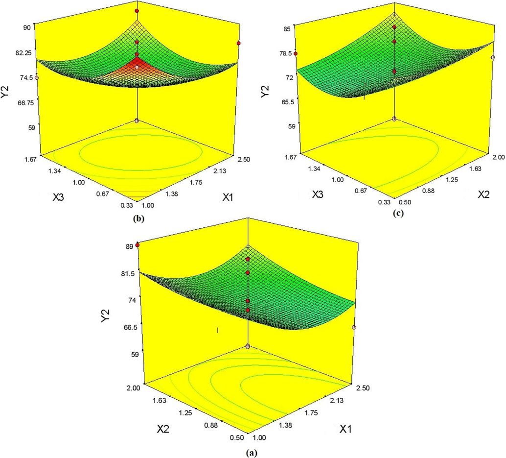 3D response surface plot for the effect of emulsifier-to-lipid ratio (X1), lecithin-to Poloxamer 188 ratio (X2) and liquid lipid-to-solid liquid ratio (X3) entrapment efficiency of IVB-NLC. (a) Effect of X1- X2 interaction terms; (b) effect of X1- X3 interaction terms; (c) effect of X2- X3 interaction terms.
