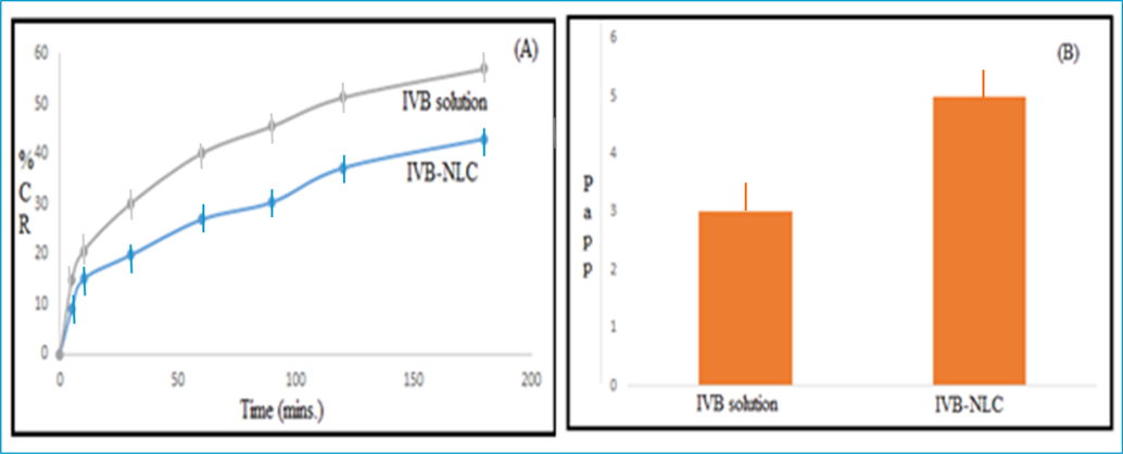 (A) Ex-vivo permeation study of IVB solution and IVB-NLCs across rat intestinal membrane. (B) Apparent permeability coefficients (Papp) for IVB solution and IVB-NLCs.