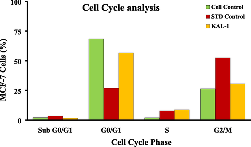 Overlay showing the percentage of cells that get arrested in the different stages of the MCF-7 cell cycle.