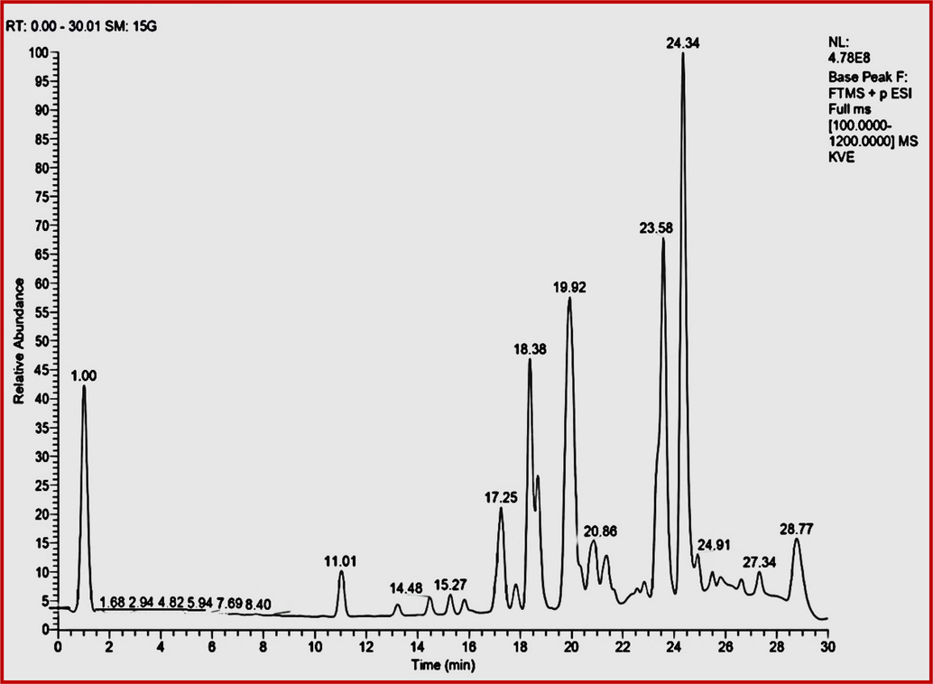 LC-MS Chromatogram of the hydroalcoholic extract of S. isoetifolium.