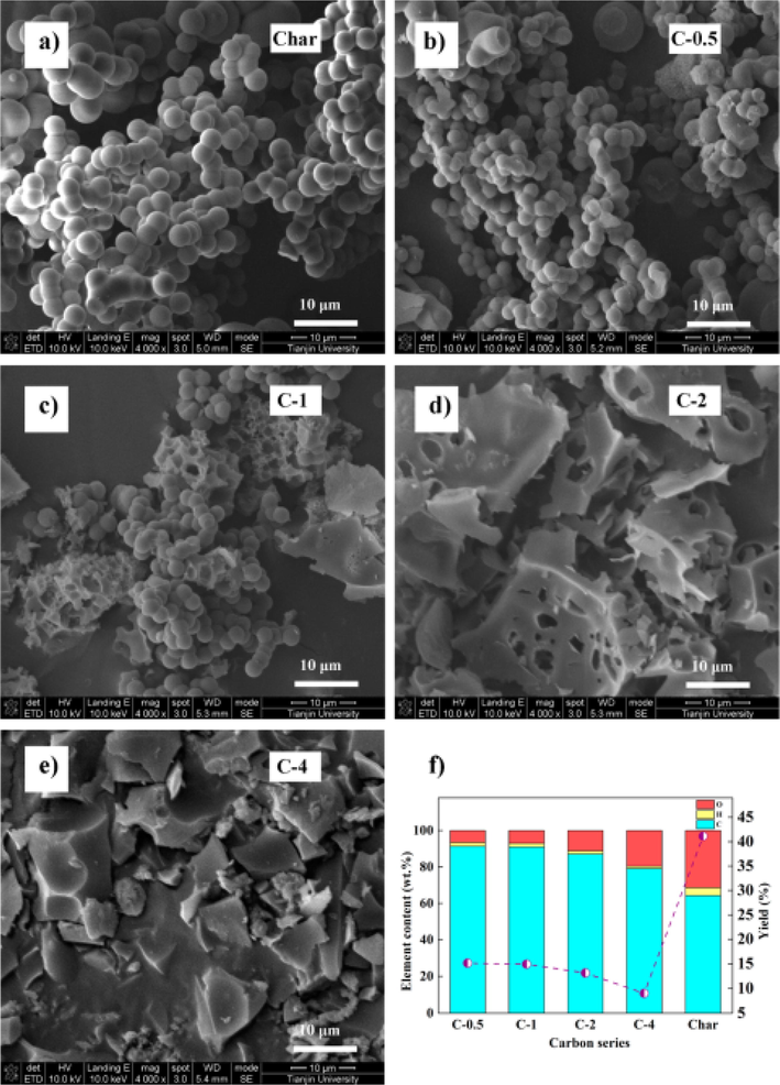 SEM images of as-synthesized adsorbents (a-e) and percentage yield and ultimate analysis of the carbon samples (f) (Shi et al., 2015).