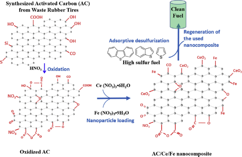 An illustration of the synthesis procedure of bimetallic cerium and iron AC composite (AC/Ce/Fe) (Danmaliki and Saleh, 2017).