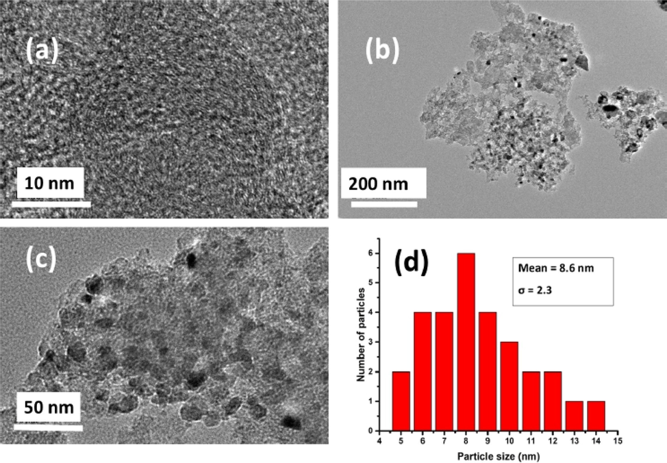 TEM images of (a) CN; (b) Ni-CN at 200 nm; (c) Ni-CN at 50 nm and (d) particle size distribution (Ganiyu et al., 2020).