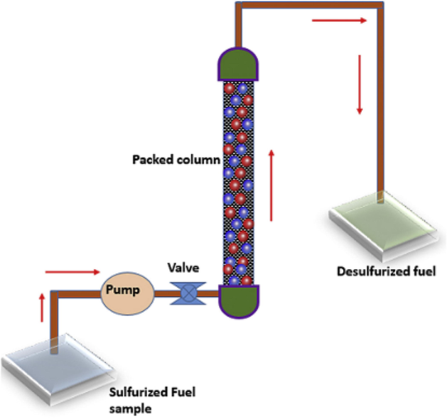 Diagrammatic experimental setup flowcharts of a fixed-bed system for adsorptive desulfurization (Saleh, 2018).