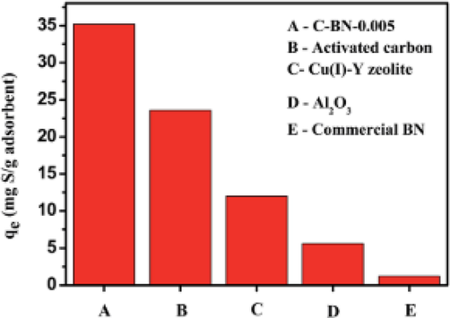 Comparison of the adsorption capacities with respect to C-BN-0.005 at working conditions: initial concentration of 500 ppmw-S, adsorbent weight = 0.05 g, V (oil) = 20 mL, 298 K, atmospheric pressure, contact time = 180 min (Xiong et al., 2015).