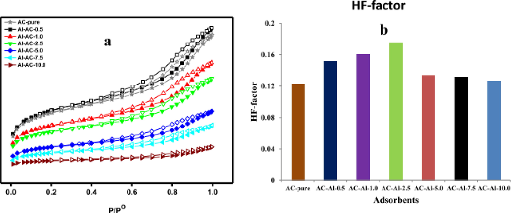 (a) N2 adsorption–desorption (b) HF-factor derived from the physicochemical parameters of the adsorbent investigated (Ganiyu et al., 2016).