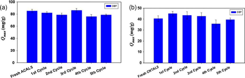 Regeneration potential of (a) ACAL5 adsorbent and (b) CNTAL5 adsorbent (Nazal et al., 2015).