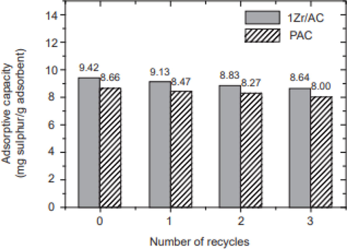 Regeneration ability of spent adsorbent PAC and 1Zr/AC at 300C, adsorbent dosage = 20 mg and oil volume of 0.5 (Xiong et al., 2010).