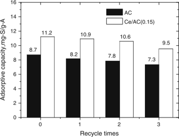 The regeneration potential of Ce/AC(0.15) and AC at 30 °C, adsorbent dosage = 0.5 g, and oil volume = 20 mL (Xiong et al., 2012).