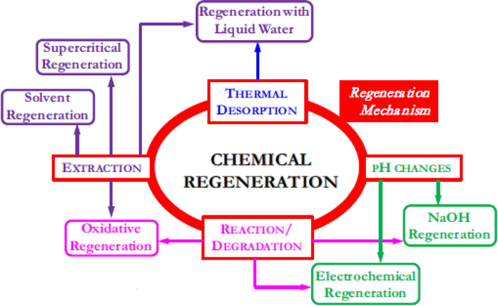 Schematic representation of carbonaceous materials regeneration using chemical methods (Salvador et al., 2015).