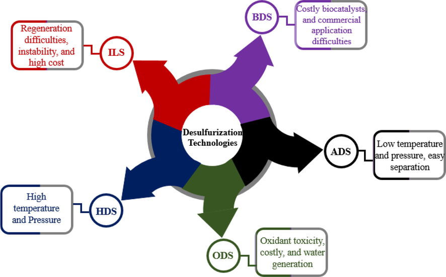 An overview of desulfurization technologies.