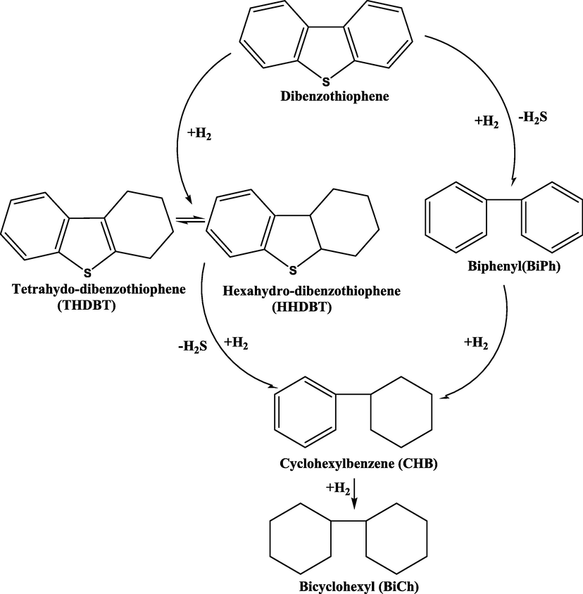 HDS reaction pathway for dibenzothiophene with CoMo/Al2O3 catalyst at a temperature of 300 °C and pressure of 102 atm (Gates, 1978).