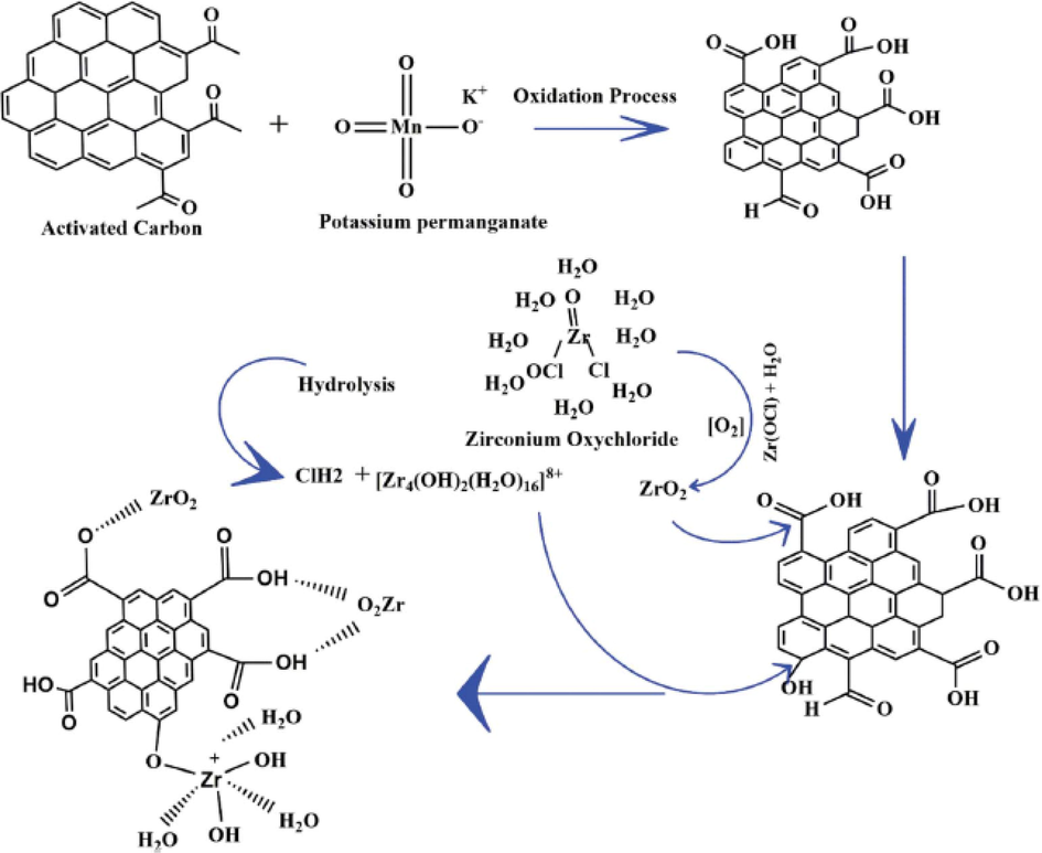 Schematic representation of a probable synthesis approach for zirconium-modified activated carbon (ZrAC) (Sonal et al., 2020).