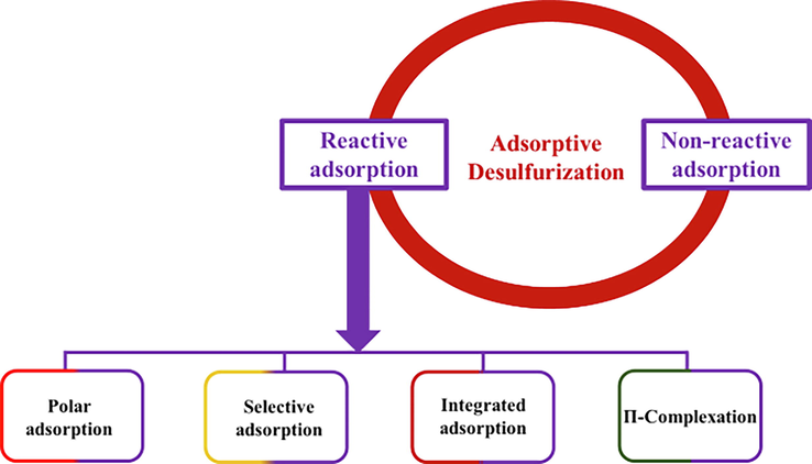 Types of adsorptive desulfurization .