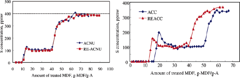 Total-sulfur-breakthrough curves for fresh and regenerated ACNU and ACC at 25 °C and 4.8 h−1 LHSV. MDF initial conc. = 398 ppmw (Zhou et al., 2006).