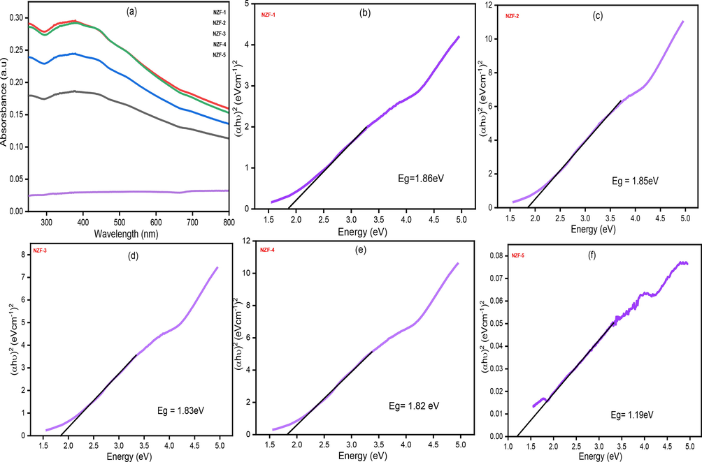 (a) UV–Vis absorbance spectra, (b-f) Tauc plots of (αhν)2 against hν (eV) for zinc ferrite.