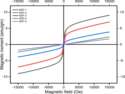 M-H loop of Prepared ZnFe2O4 nanoparticles |.