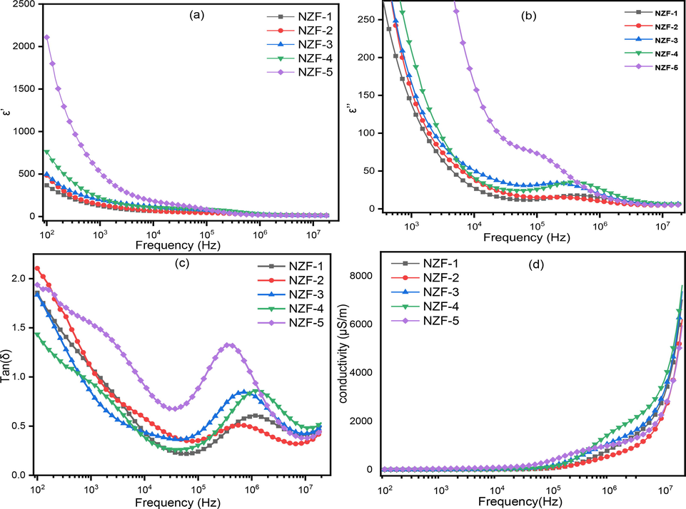 Frequency dependent (a) real part of dielectric constant (ε′) (b) imaginary part of dielectric constant (ε″) (c) dielectric loss tangent, tan(δ), and (d) ac conductivity of ZnFe2O4.