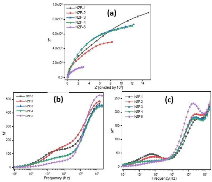 (a) The Nyquist plots (Complex impedance spectrum) and frequency dependent (b) real part of modulus (M′) (c) imaginary part of modulus(M″) of ZnFe2O4.