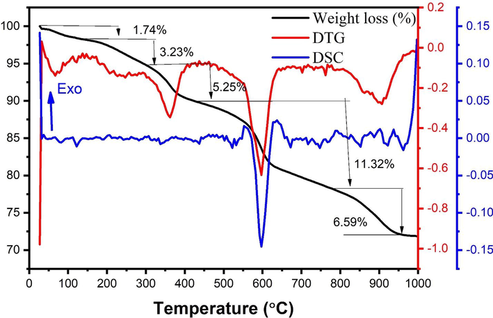 TG and DSC analysis of intermediate of ZnFe2O4.