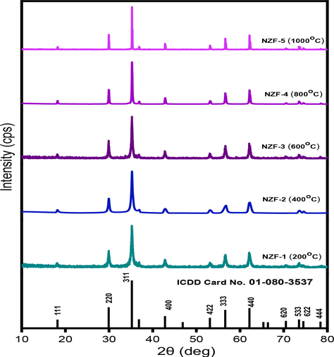 X-ray diffractograms of ZnFe2O4 nanoparticles prepared at different calcination temperature.