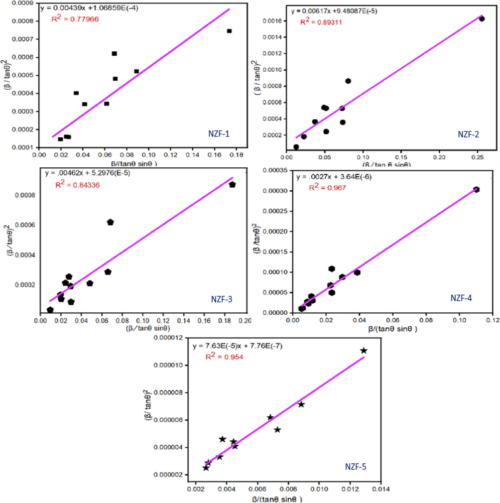 Halder-Wagner plot of the zinc ferrite nanoparticles.