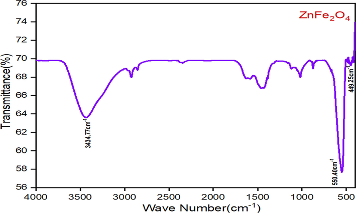 FT-IR spectra of ZnFe2O4 sample calcined at 600 °C.