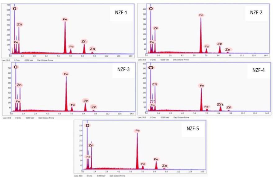 EDS of ZnFe2O4 Nanoparticles.