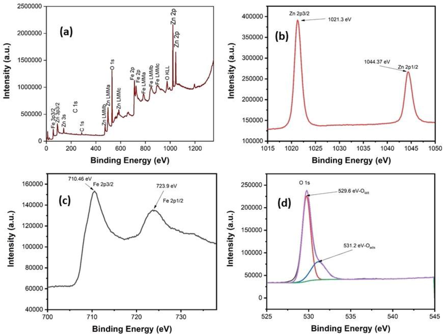 XPS spectra of NZF-1 sample: (a) survey spectrum, deconvoluted Zn 2p (b), Fe 2P (c) and O1s (d) spectra.