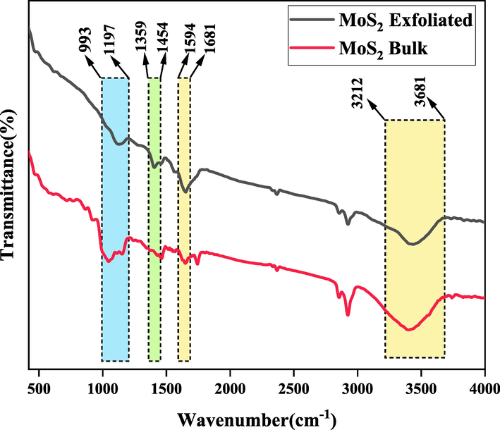 FTIR spectra of the bulk and exfoliated MoS2 samples.