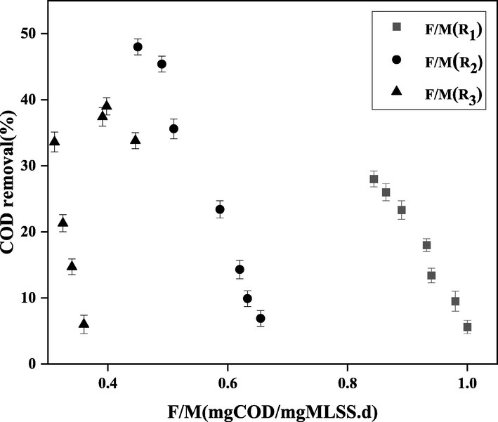 The COD removal efficiency versus F/M for different values of HRT (bioreactors R1, R2, and R3).