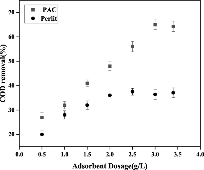 The COD removal efficiency versus different values of adsorbent dosage, for the perlite and PAC adsorbents.