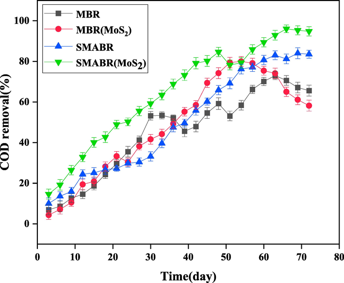 The COD removal efficiency during 72 days for all the systems: MBR, MBR(MoS2), SMABR, and SMABR(MoS2).